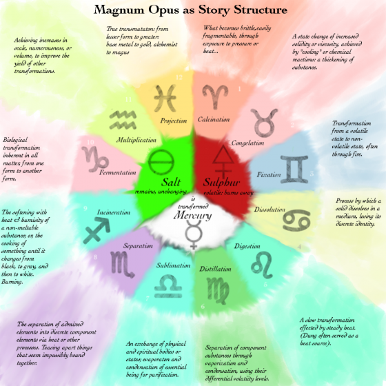 alchemical story structure-5